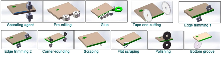 High Speed MDF PVC Wood Premilling Corner Rounding Full Automatic Edge Banding Machine for Furniture Door Cabinet